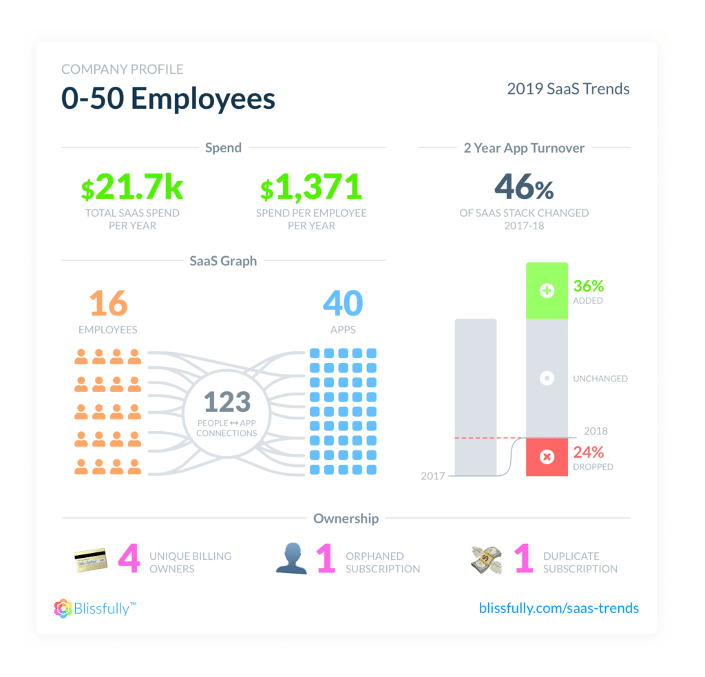 app usage for small business blissfully