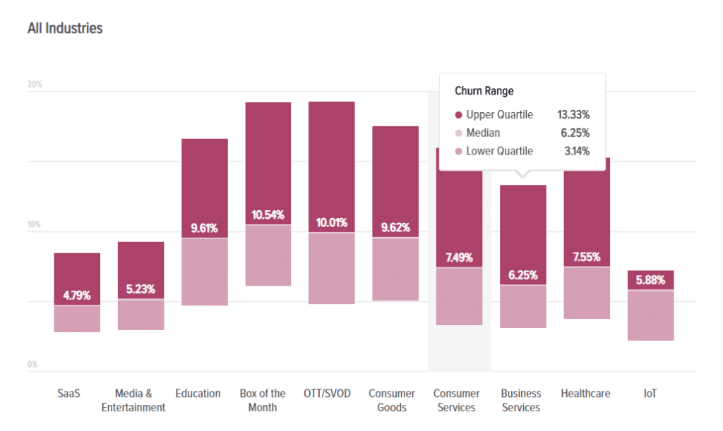 churn benchmarks