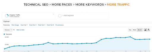 graph showing sessions increase due to content optimization