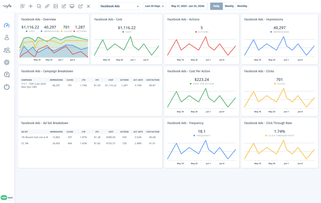 cyfe facebook ads dashboard template