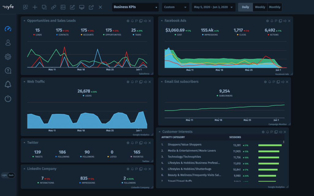 a cyfe dashboard showing business KPI's