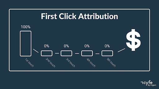 first click attribution