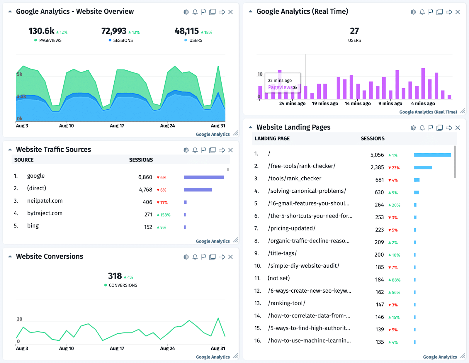 Read more about the article How to Build an Effective Web Analytics Dashboard