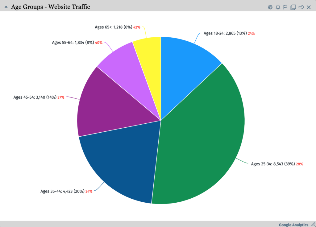 pie chart