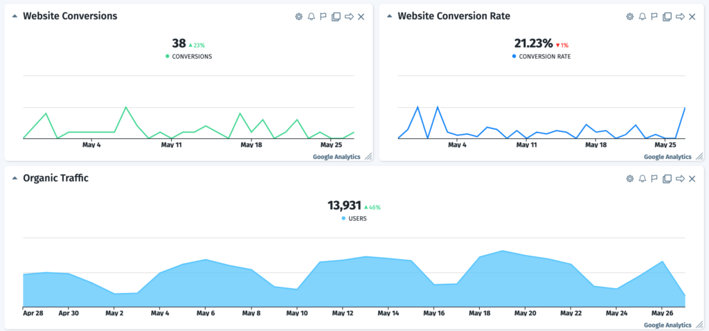 conversion sales dashboards