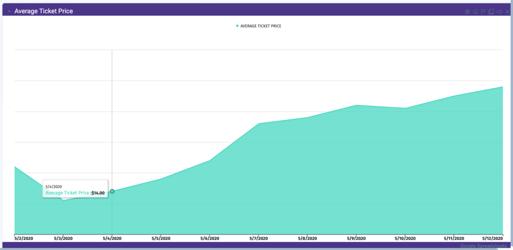 average ticket price cyfe dashboard