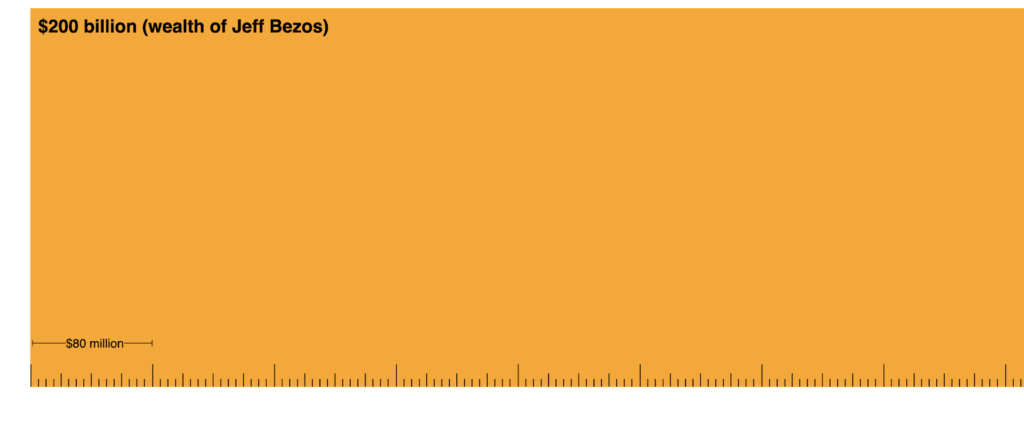 Wealth Shown to Scale